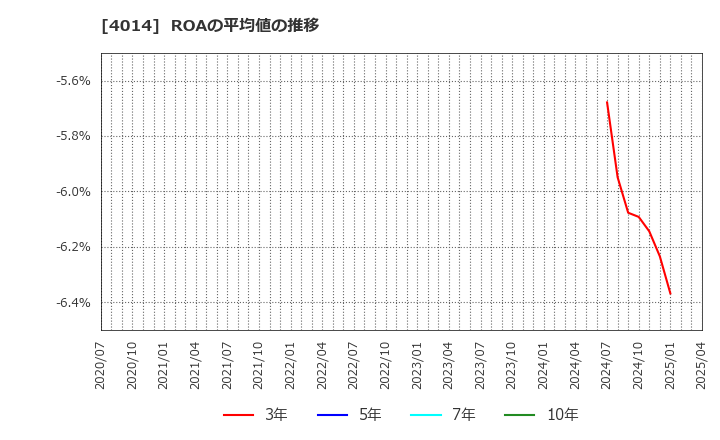 4014 (株)カラダノート: ROAの平均値の推移