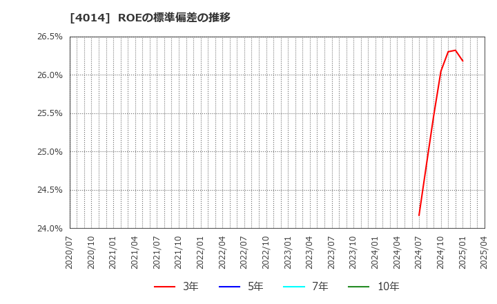 4014 (株)カラダノート: ROEの標準偏差の推移