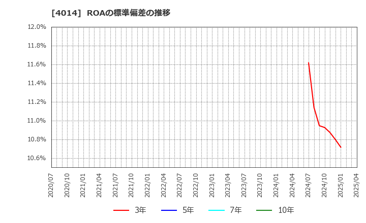 4014 (株)カラダノート: ROAの標準偏差の推移