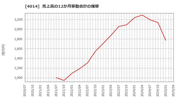 4014 (株)カラダノート: 売上高の12か月移動合計の推移