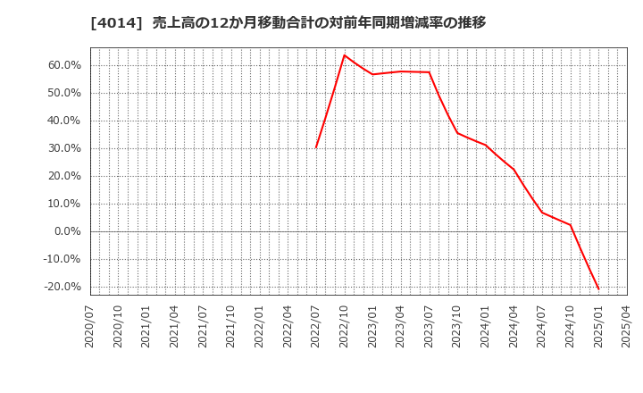 4014 (株)カラダノート: 売上高の12か月移動合計の対前年同期増減率の推移