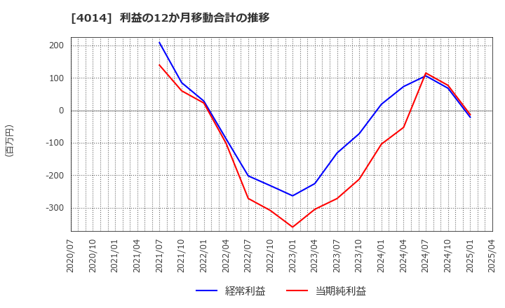 4014 (株)カラダノート: 利益の12か月移動合計の推移