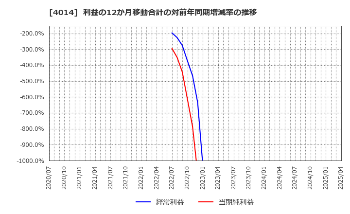 4014 (株)カラダノート: 利益の12か月移動合計の対前年同期増減率の推移