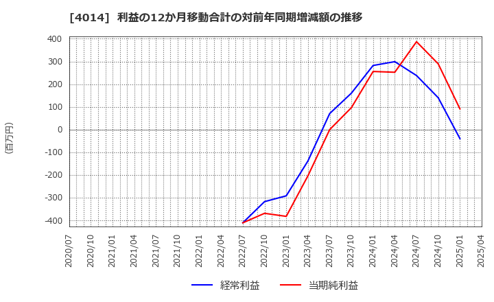 4014 (株)カラダノート: 利益の12か月移動合計の対前年同期増減額の推移