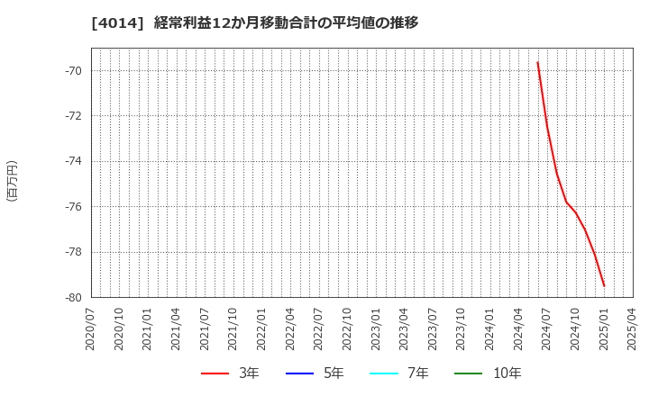 4014 (株)カラダノート: 経常利益12か月移動合計の平均値の推移