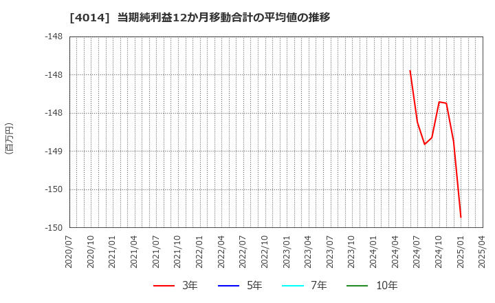 4014 (株)カラダノート: 当期純利益12か月移動合計の平均値の推移
