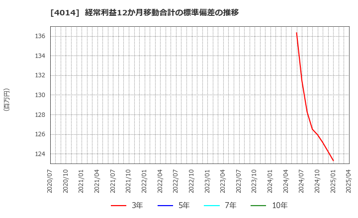 4014 (株)カラダノート: 経常利益12か月移動合計の標準偏差の推移