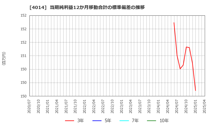 4014 (株)カラダノート: 当期純利益12か月移動合計の標準偏差の推移