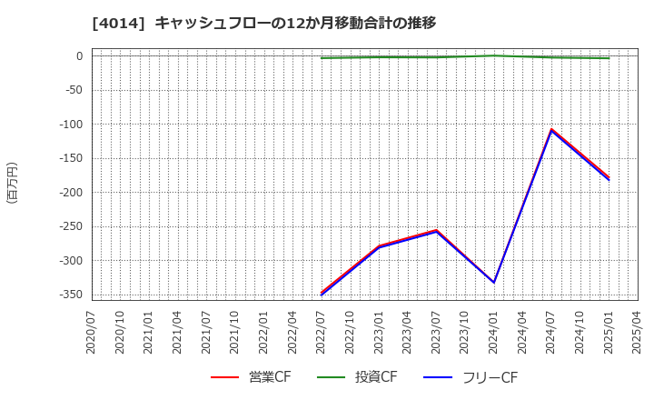 4014 (株)カラダノート: キャッシュフローの12か月移動合計の推移