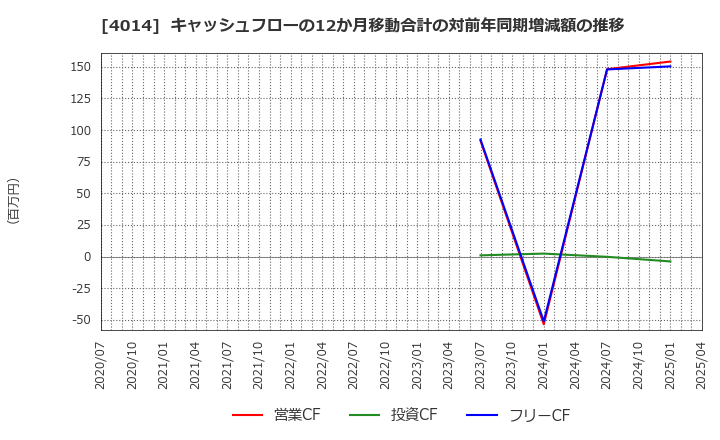 4014 (株)カラダノート: キャッシュフローの12か月移動合計の対前年同期増減額の推移