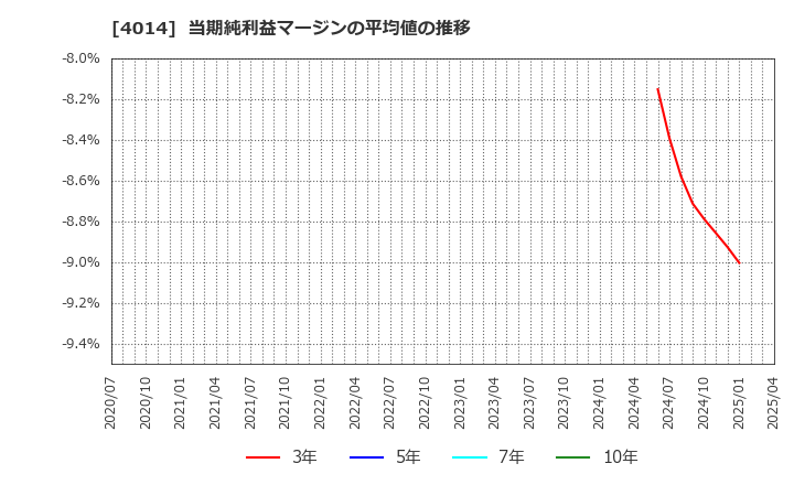 4014 (株)カラダノート: 当期純利益マージンの平均値の推移