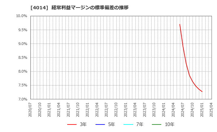 4014 (株)カラダノート: 経常利益マージンの標準偏差の推移