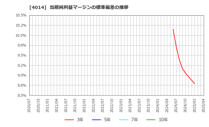 4014 (株)カラダノート: 当期純利益マージンの標準偏差の推移