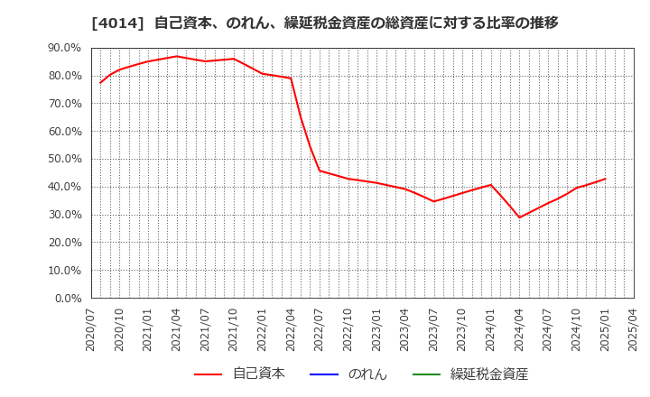 4014 (株)カラダノート: 自己資本、のれん、繰延税金資産の総資産に対する比率の推移