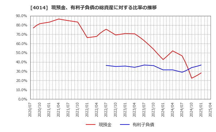 4014 (株)カラダノート: 現預金、有利子負債の総資産に対する比率の推移
