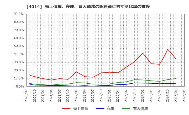 4014 (株)カラダノート: 売上債権、在庫、買入債務の総資産に対する比率の推移