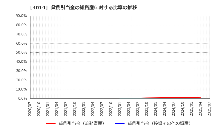 4014 (株)カラダノート: 貸倒引当金の総資産に対する比率の推移