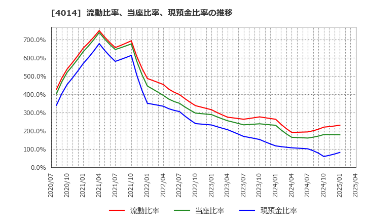 4014 (株)カラダノート: 流動比率、当座比率、現預金比率の推移
