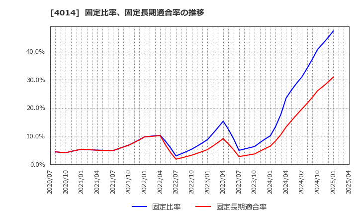 4014 (株)カラダノート: 固定比率、固定長期適合率の推移