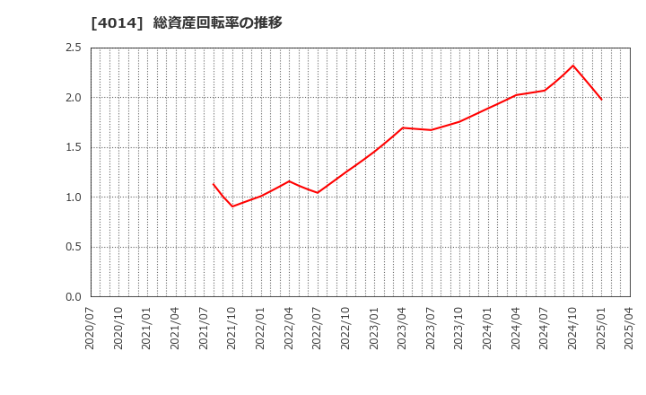4014 (株)カラダノート: 総資産回転率の推移