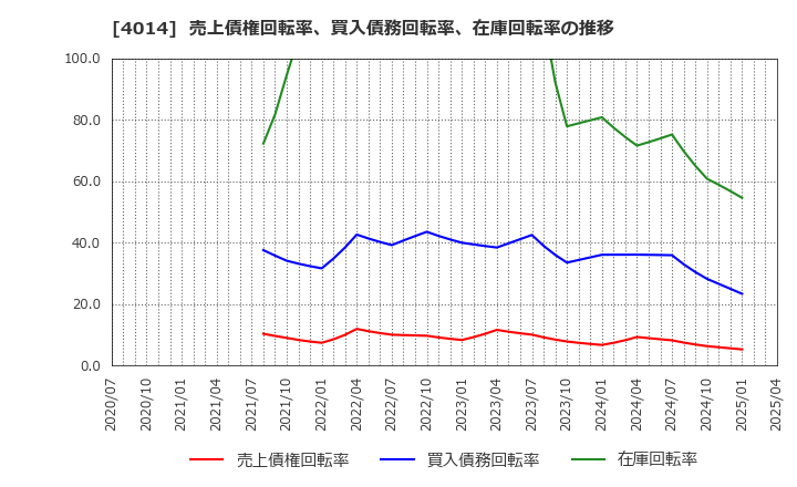 4014 (株)カラダノート: 売上債権回転率、買入債務回転率、在庫回転率の推移