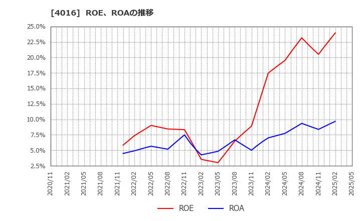 4016 ＭＩＴホールディングス(株): ROE、ROAの推移