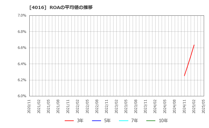 4016 ＭＩＴホールディングス(株): ROAの平均値の推移