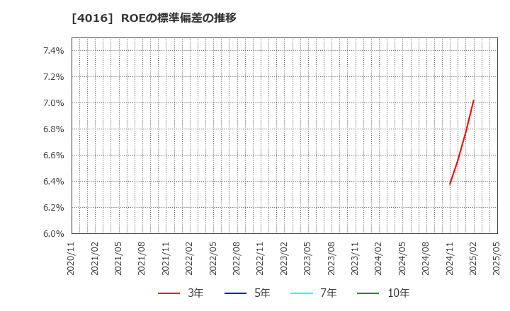 4016 ＭＩＴホールディングス(株): ROEの標準偏差の推移