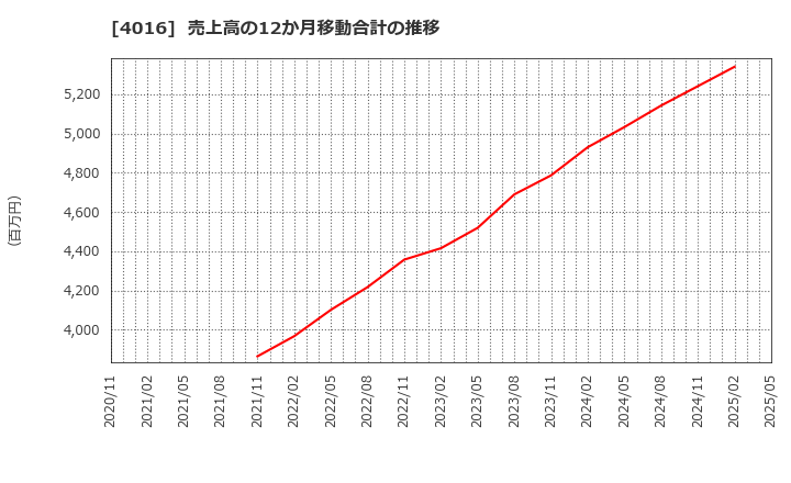 4016 ＭＩＴホールディングス(株): 売上高の12か月移動合計の推移