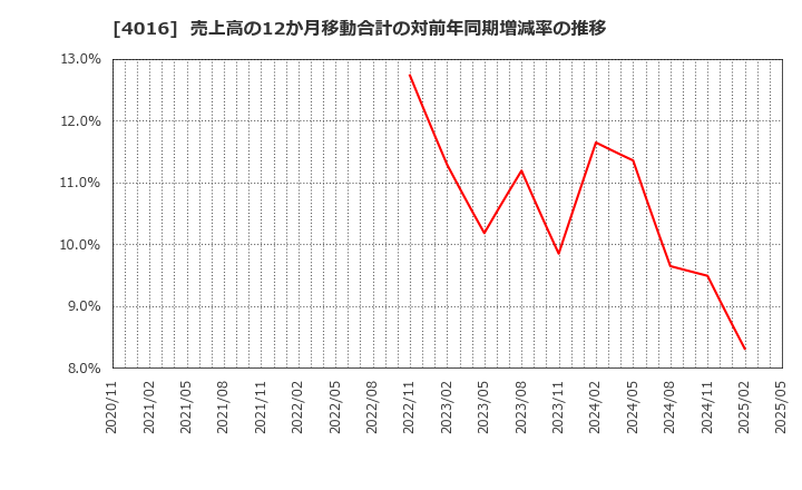 4016 ＭＩＴホールディングス(株): 売上高の12か月移動合計の対前年同期増減率の推移