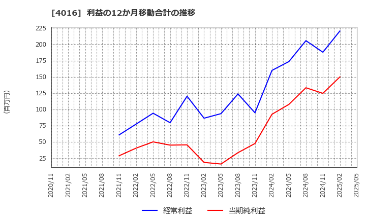 4016 ＭＩＴホールディングス(株): 利益の12か月移動合計の推移