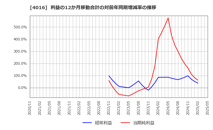 4016 ＭＩＴホールディングス(株): 利益の12か月移動合計の対前年同期増減率の推移