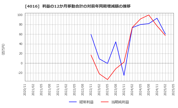 4016 ＭＩＴホールディングス(株): 利益の12か月移動合計の対前年同期増減額の推移