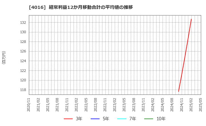 4016 ＭＩＴホールディングス(株): 経常利益12か月移動合計の平均値の推移