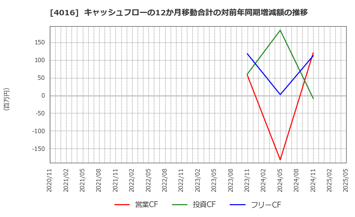 4016 ＭＩＴホールディングス(株): キャッシュフローの12か月移動合計の対前年同期増減額の推移