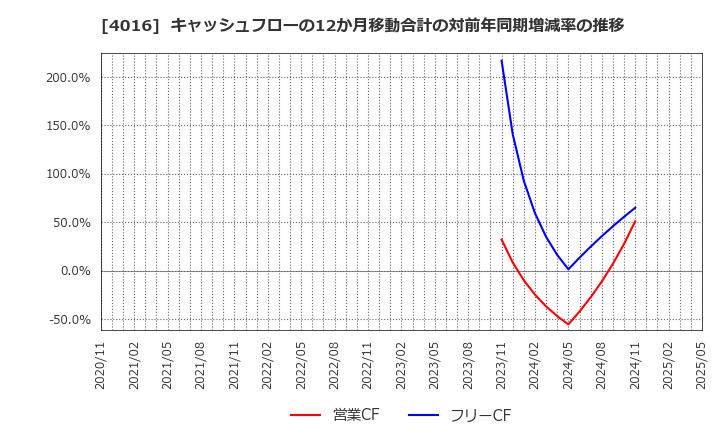 4016 ＭＩＴホールディングス(株): キャッシュフローの12か月移動合計の対前年同期増減率の推移