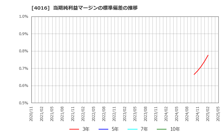 4016 ＭＩＴホールディングス(株): 当期純利益マージンの標準偏差の推移