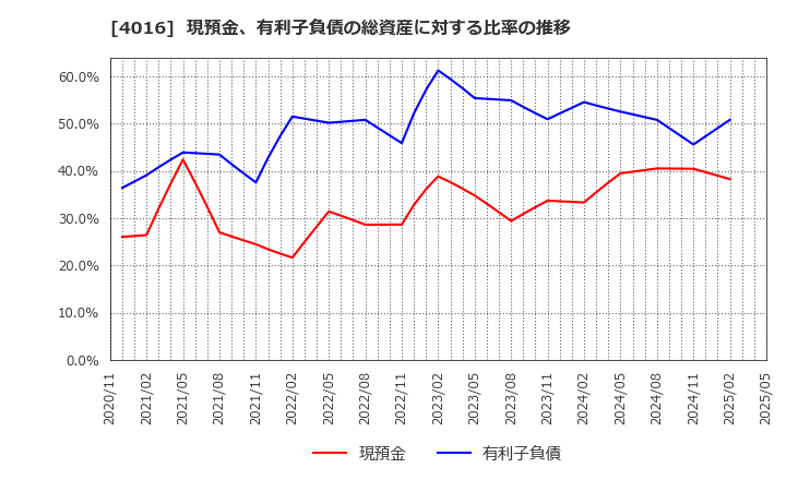 4016 ＭＩＴホールディングス(株): 現預金、有利子負債の総資産に対する比率の推移