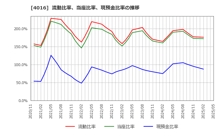 4016 ＭＩＴホールディングス(株): 流動比率、当座比率、現預金比率の推移