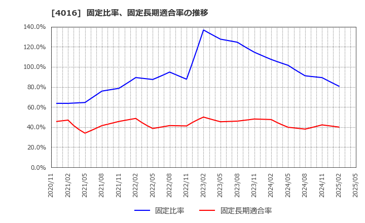 4016 ＭＩＴホールディングス(株): 固定比率、固定長期適合率の推移