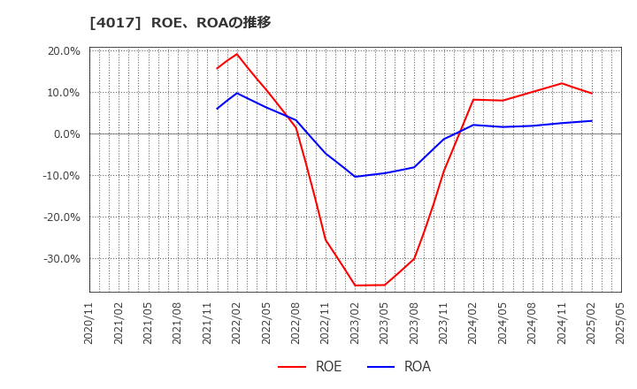 4017 (株)クリーマ: ROE、ROAの推移