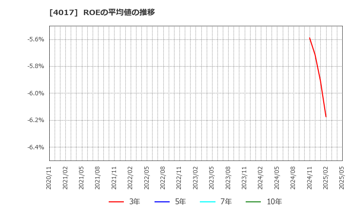 4017 (株)クリーマ: ROEの平均値の推移