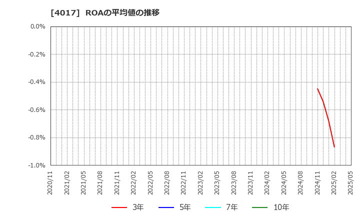 4017 (株)クリーマ: ROAの平均値の推移