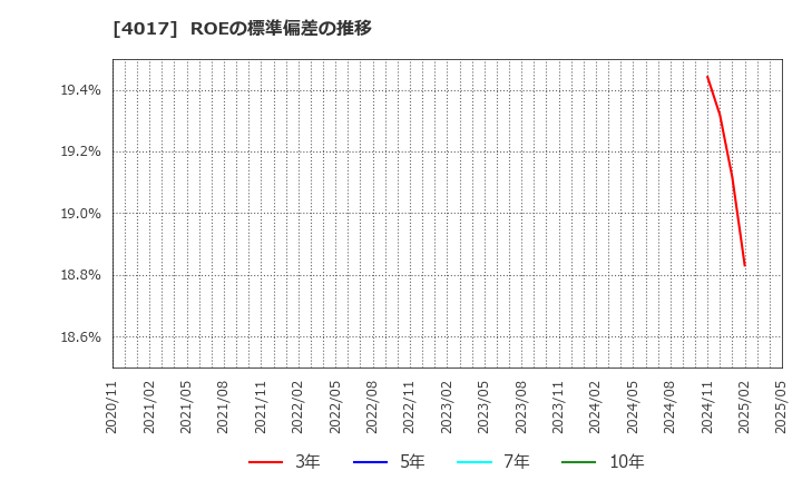 4017 (株)クリーマ: ROEの標準偏差の推移