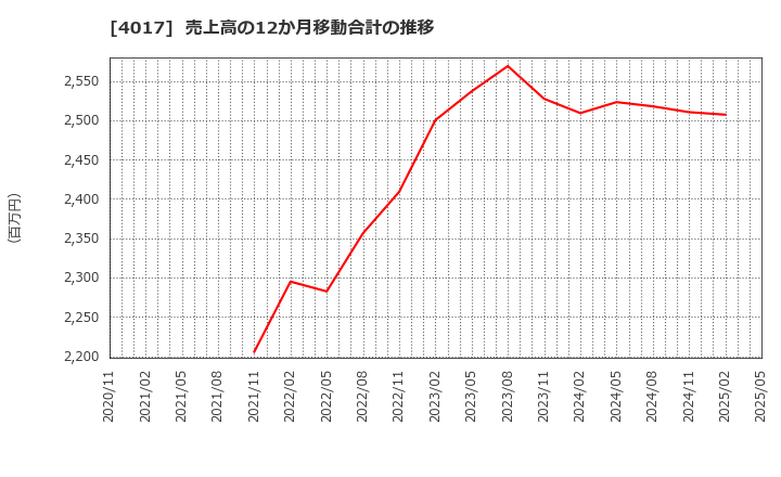 4017 (株)クリーマ: 売上高の12か月移動合計の推移