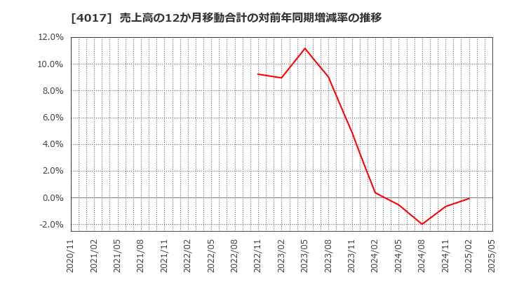 4017 (株)クリーマ: 売上高の12か月移動合計の対前年同期増減率の推移