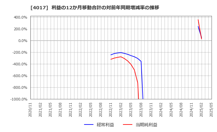4017 (株)クリーマ: 利益の12か月移動合計の対前年同期増減率の推移