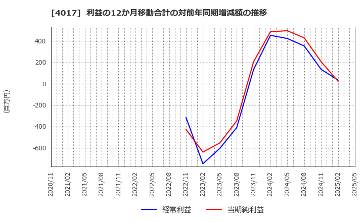 4017 (株)クリーマ: 利益の12か月移動合計の対前年同期増減額の推移
