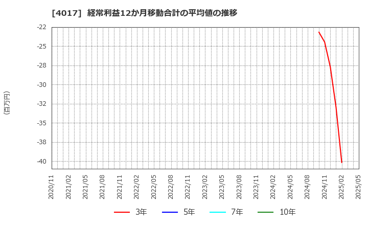 4017 (株)クリーマ: 経常利益12か月移動合計の平均値の推移