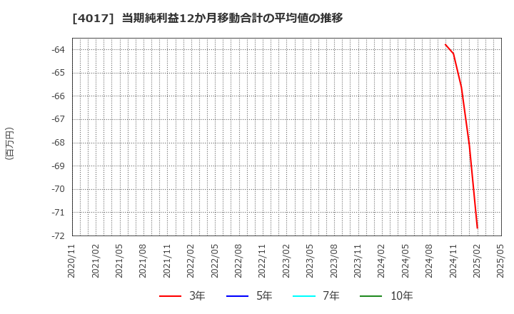 4017 (株)クリーマ: 当期純利益12か月移動合計の平均値の推移